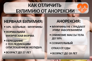 Лечение булимии в Онохое